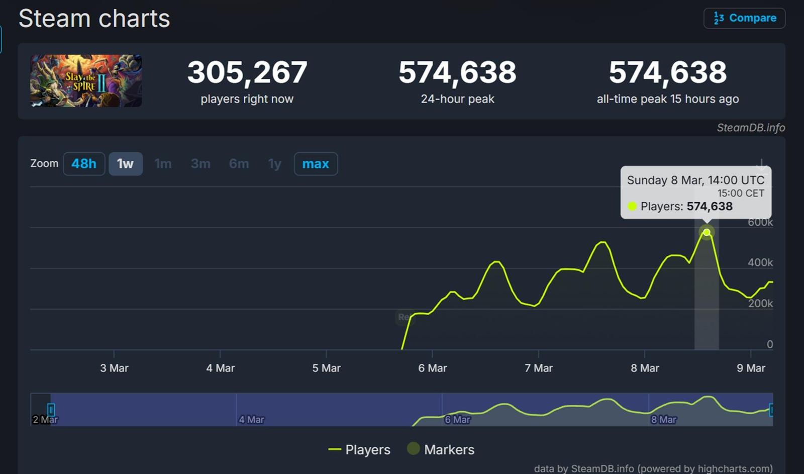 Slay the Spire 2 si podmanilo Steam, souběžný počet hráčů překročil půl milionu