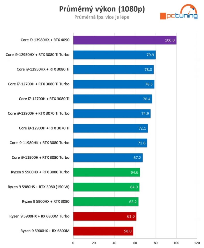 RTX 4090 v notebooku Asus ROG Strix SCAR 18