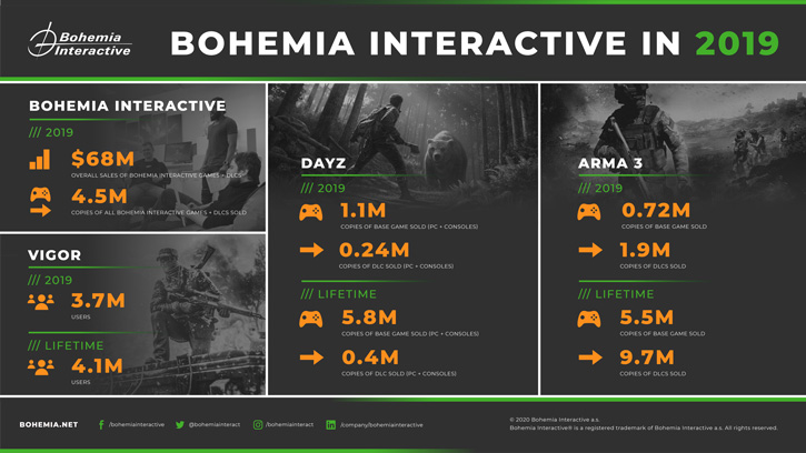 Finanční výsledky Bohemia Interactive za rok 2019