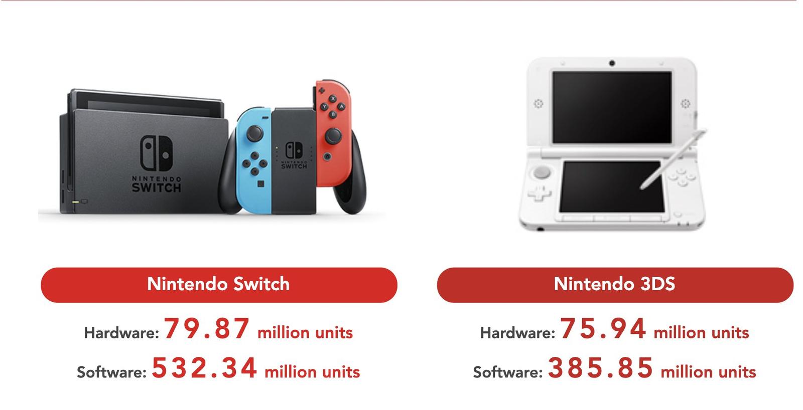 Nintendo prodalo 80 milionů kusů konzole Nintendo Switch