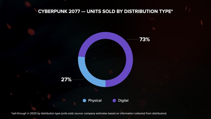 CD Projekt uveřejnil výsledky za fiskální rok 2020