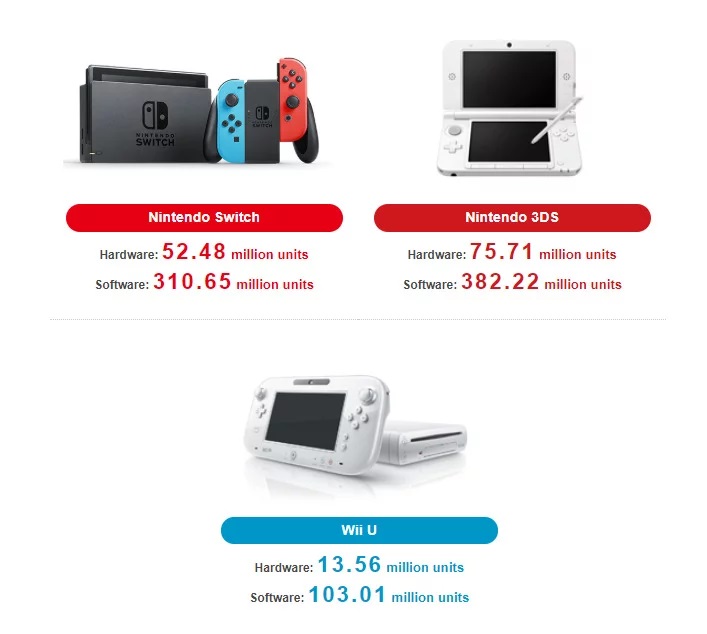 Nintendo oznámilo své finanční výsledky