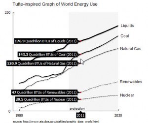 Tufte won his war on color!