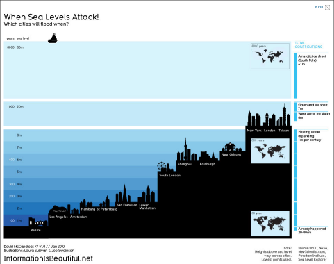 This infographic by David McCandless of http://infobeautiful.net adds interesting visual elements to a basic bar chart to help tell the story of rising sea levels. #chartbling