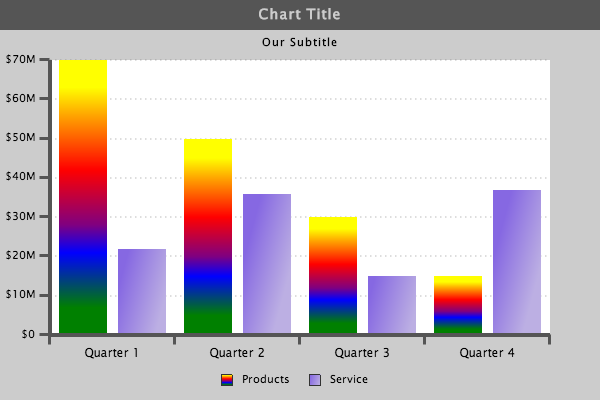 Styled Bar Chart with Gradients