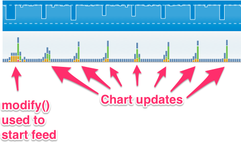 modify used to start feed and resulting chart updates