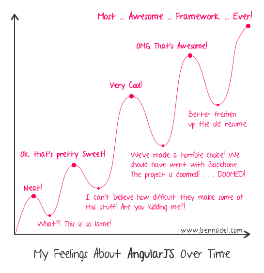 chart of feelings about angular from Bennadel
