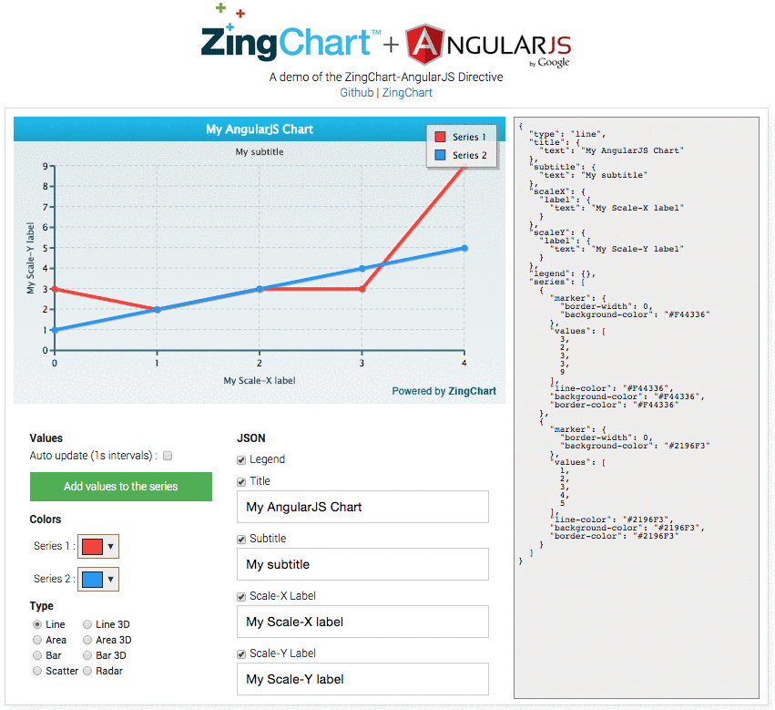 zingchart angularjs charts directive process