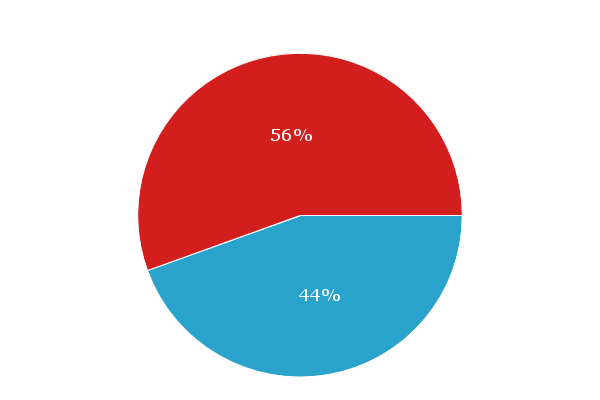 When Is It Best To Use A Pie Chart