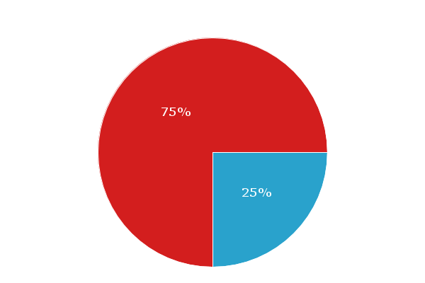 how to make a pie chart