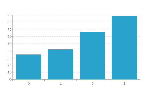 how to make a bar chart