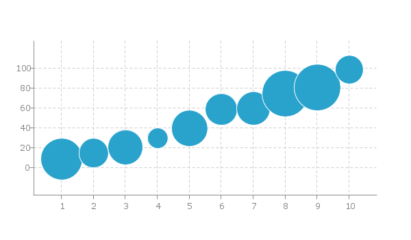 how to make a bubble chart