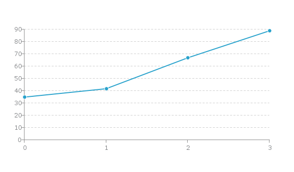 how to make a line chart