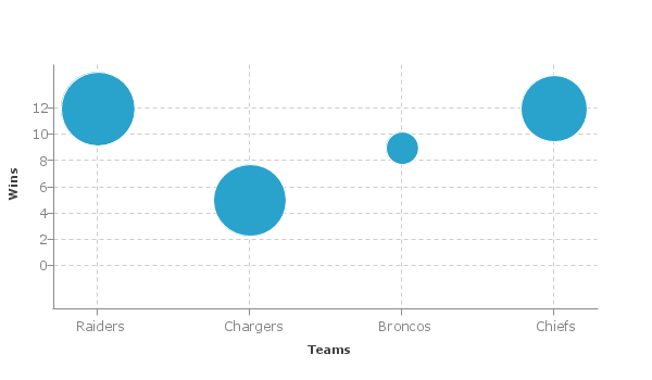 how to make a bubble chart