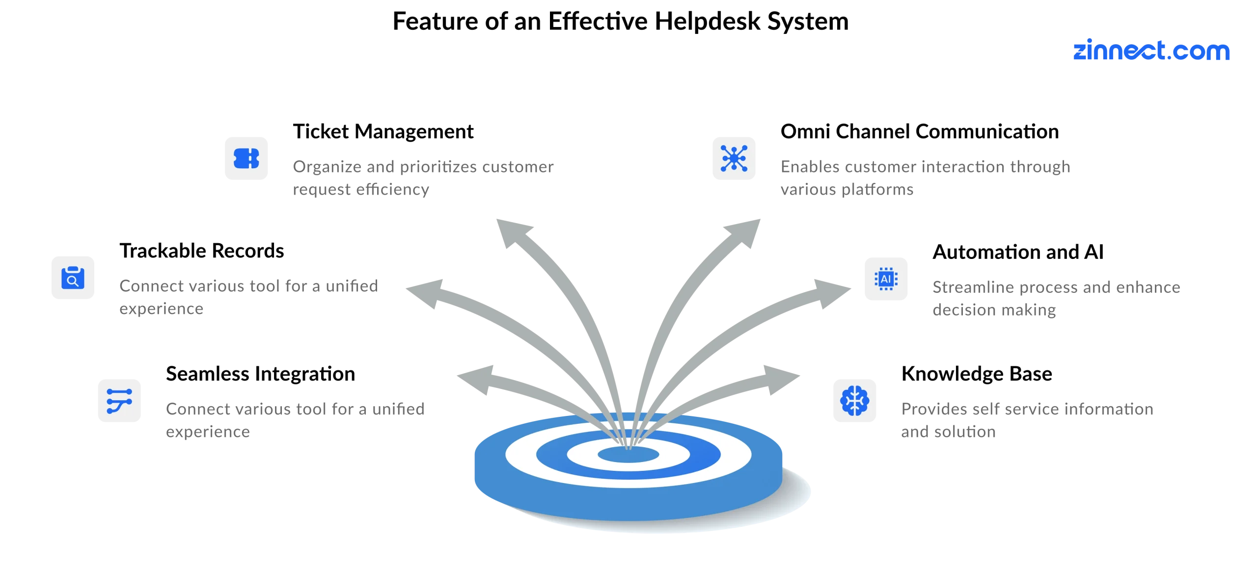 Feature of an Effective Helpdesk System