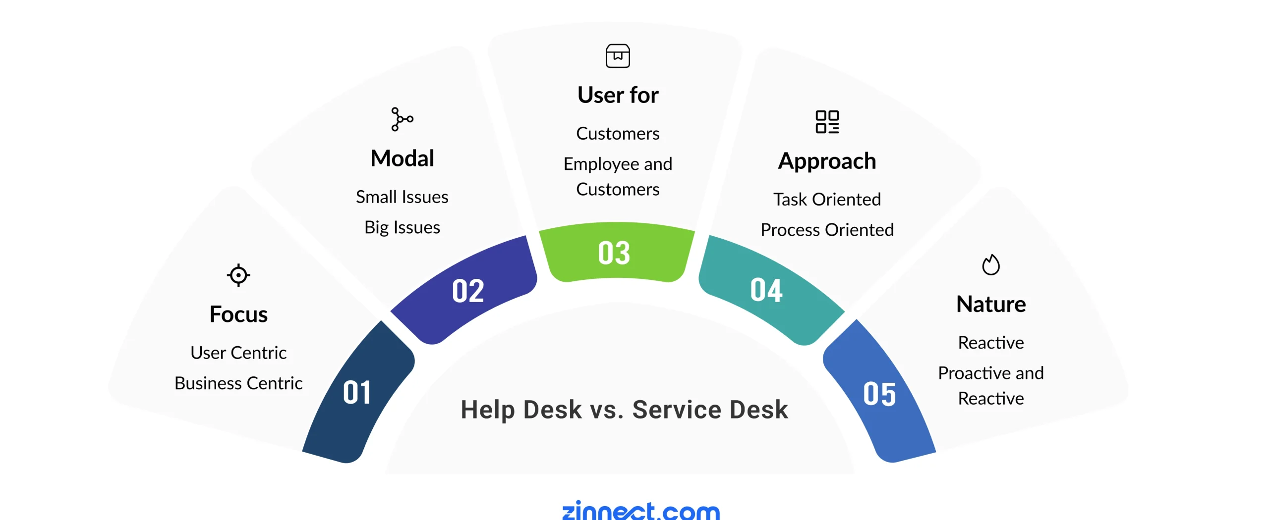 Helpdesk vs Servicedesk 