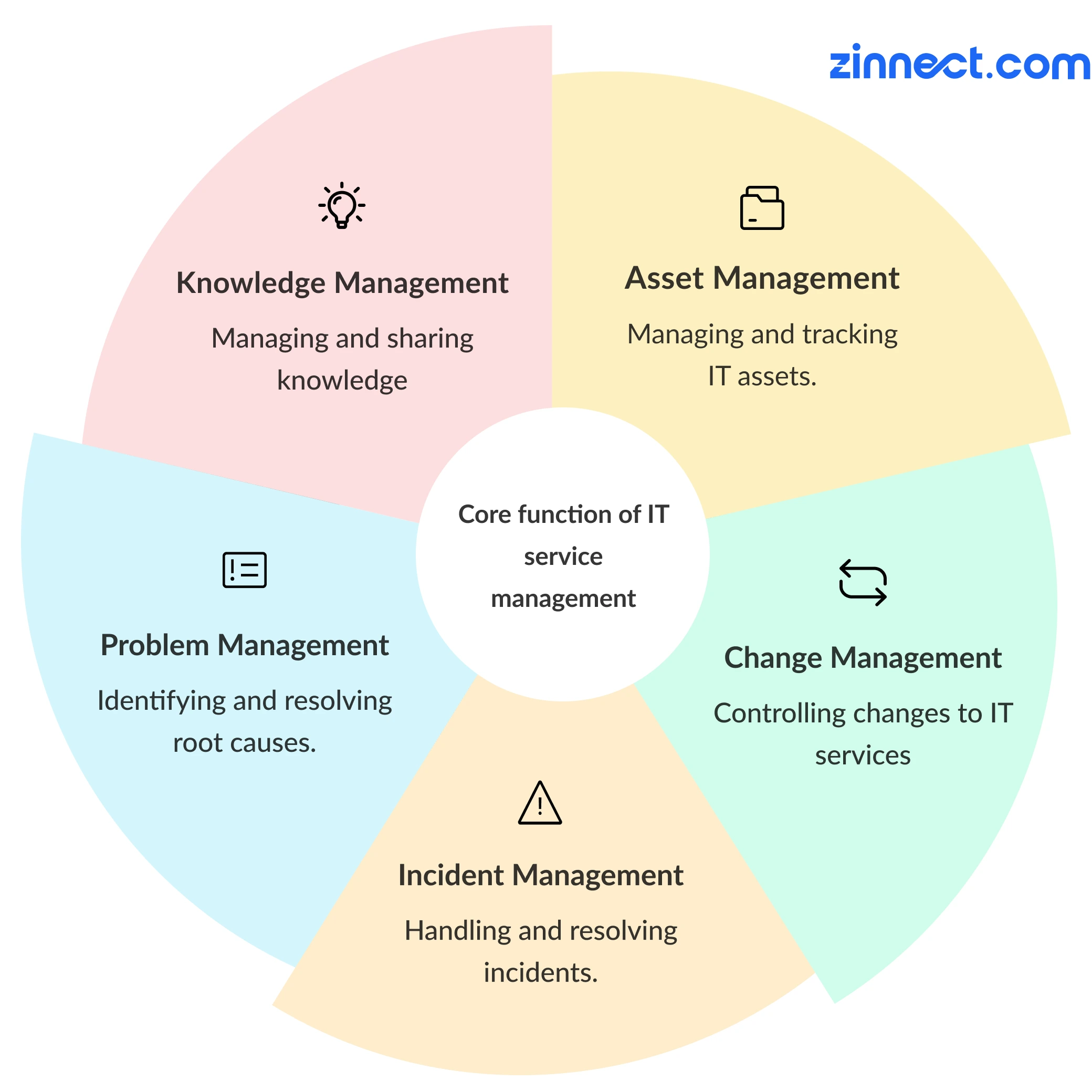 ITSM