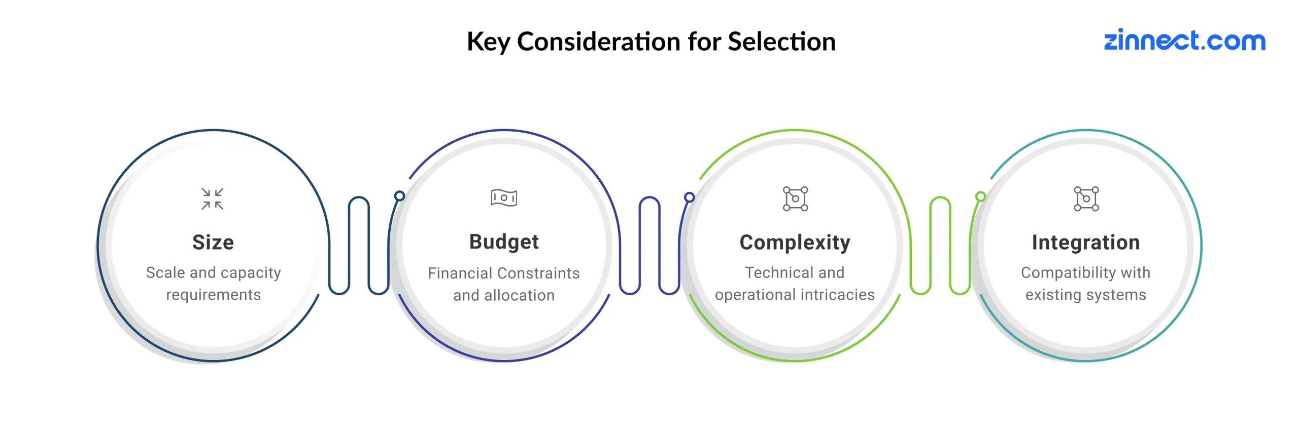 Key Consideration for Selection