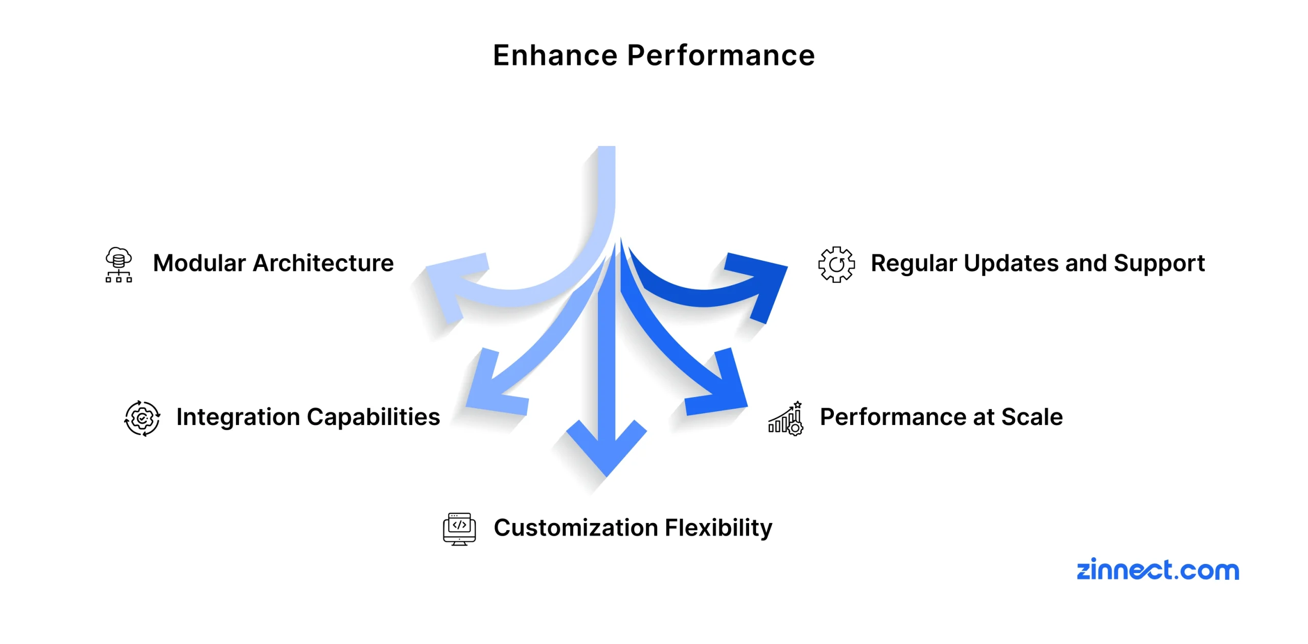 Enhance Performance