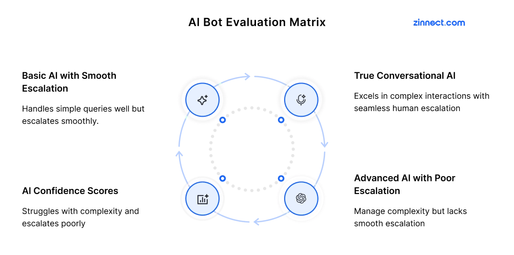 AI bot evaluation matrix