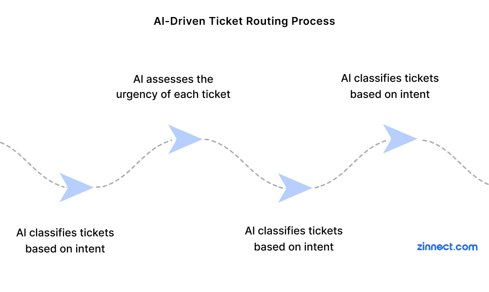 Al-Driven Ticket Routing Process 
