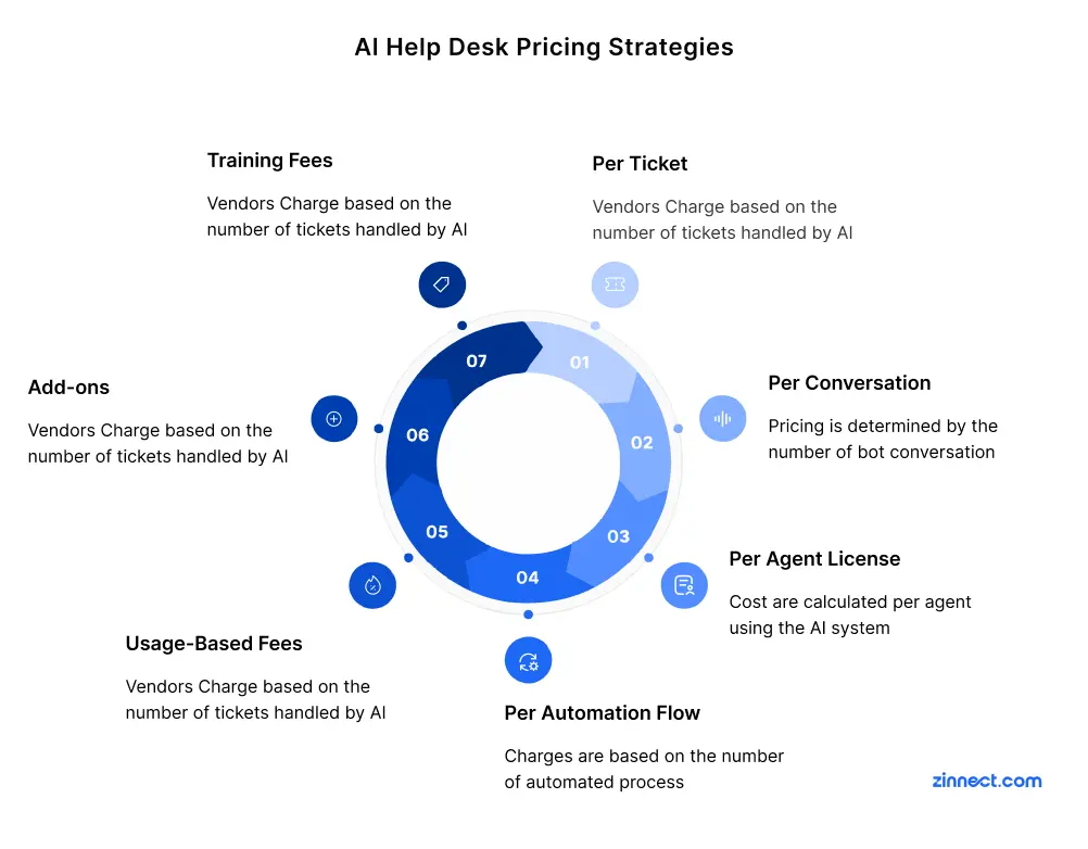 AI helpdesk pricing strategies