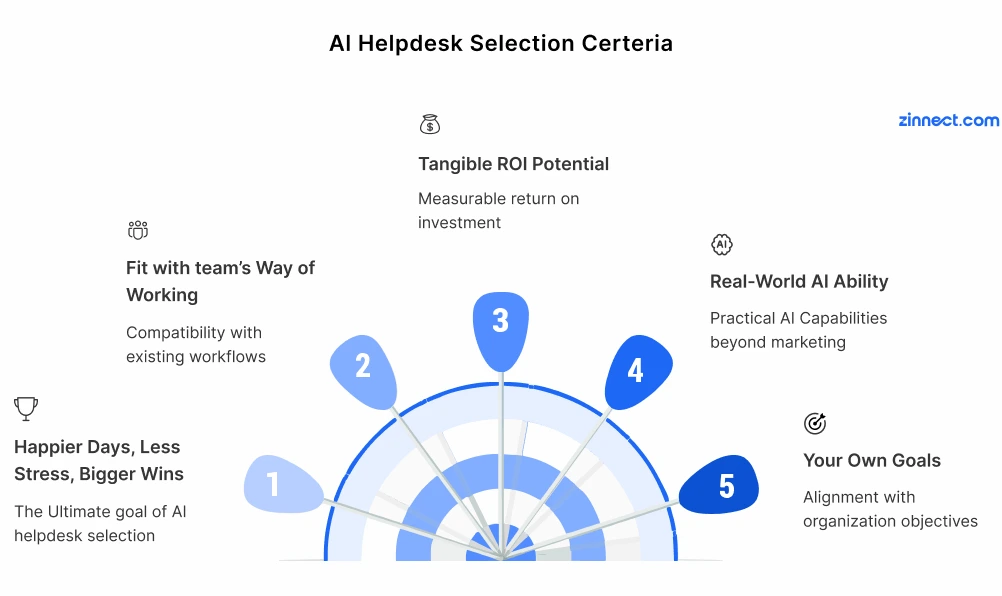 AI helpdesk selection certeria