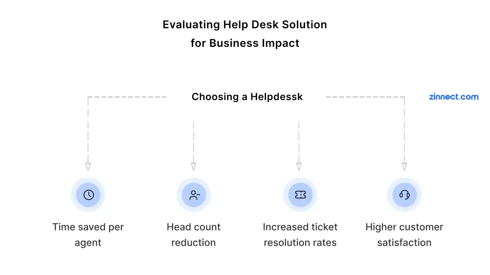Evaluating helpdesk solution for business impact