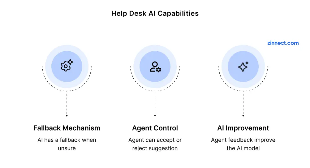 Helpdesk AI capabilities