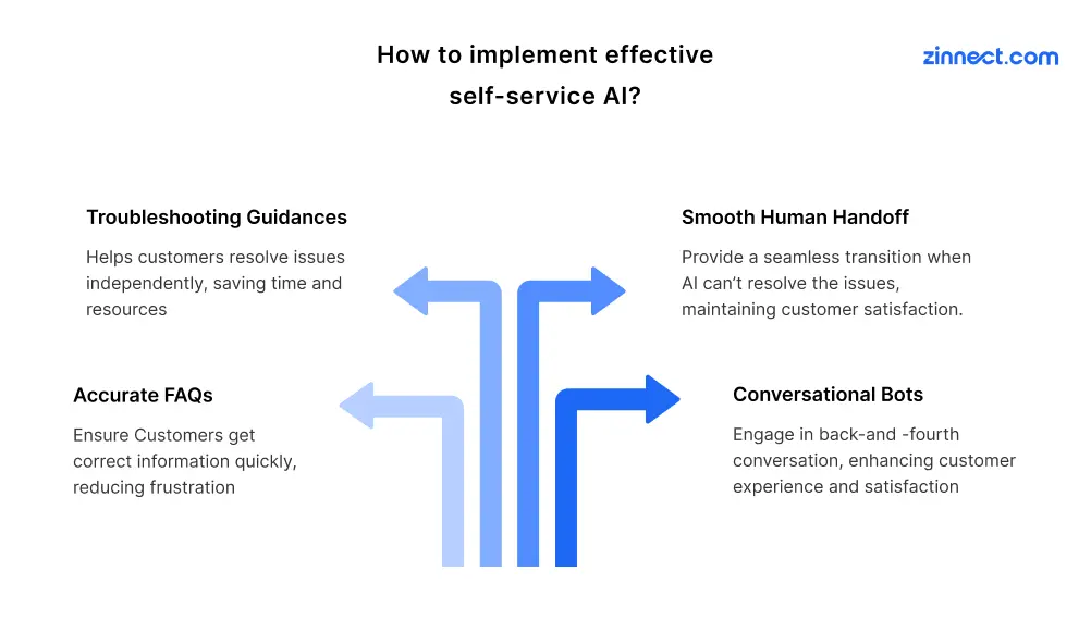 How to implement effective self-service AI?
