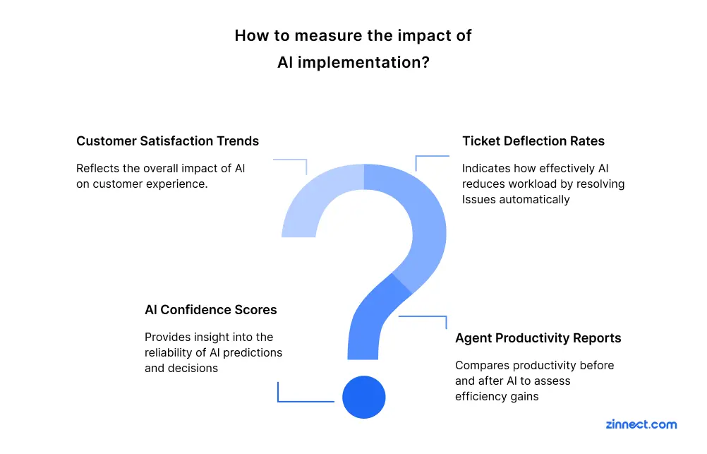 How to measure the impact of AI implementation