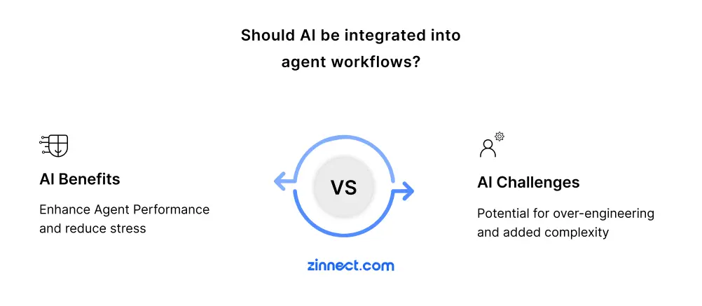 Should AI be integrated into agent workflows?