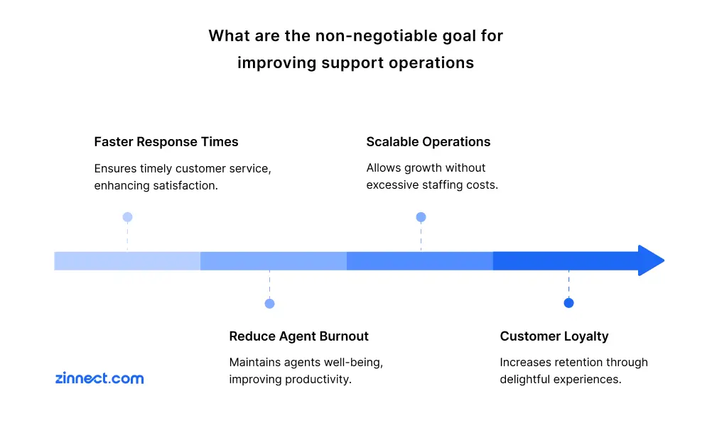 what are the non negotiables goals for improving support operations?