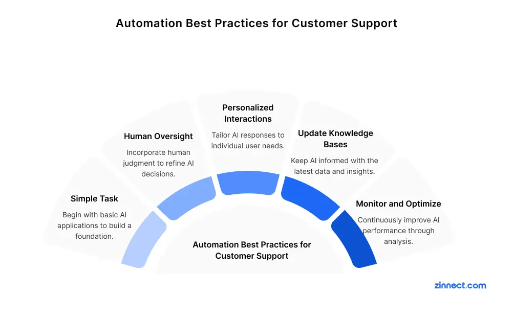 Automation-Best-Practices-for-Customer-Support