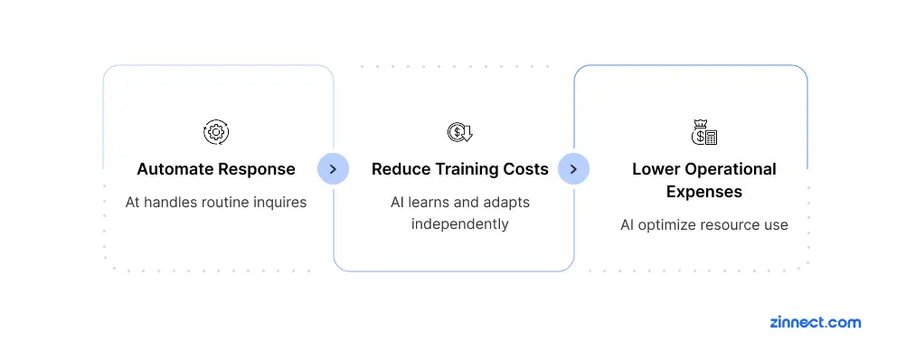 Cost Savings