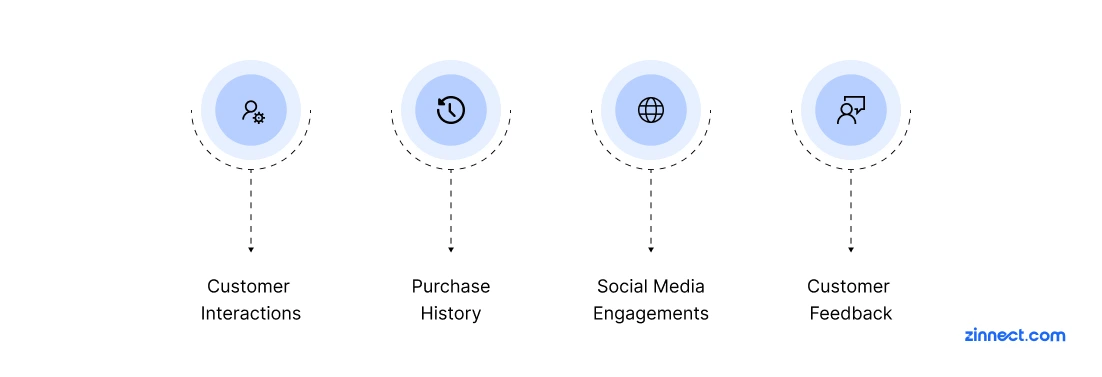 Data-Driven Personalization