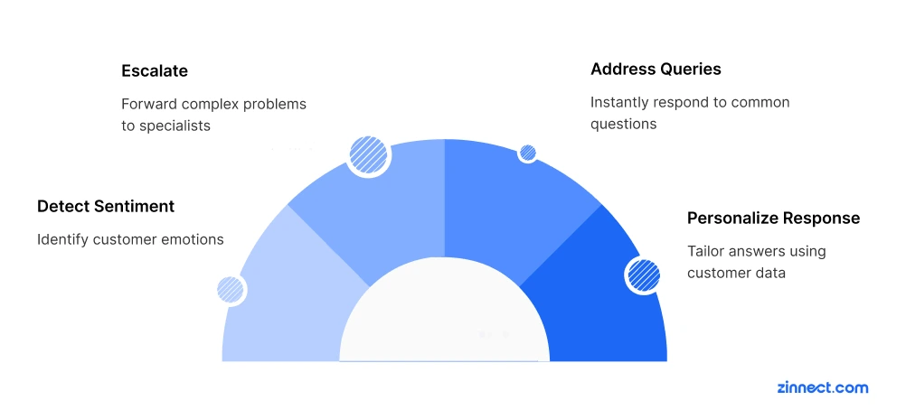 Higher Customer Satisfaction
