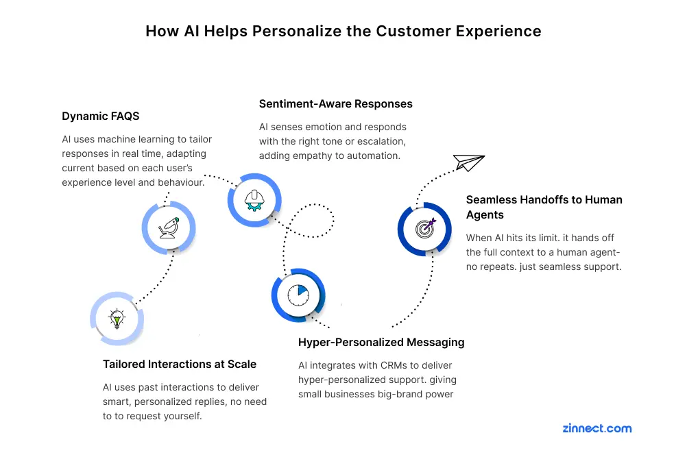 Ai Helps Customer Experience