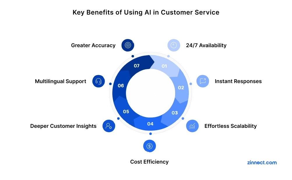 Key Benefits of Using AI in Customer Service