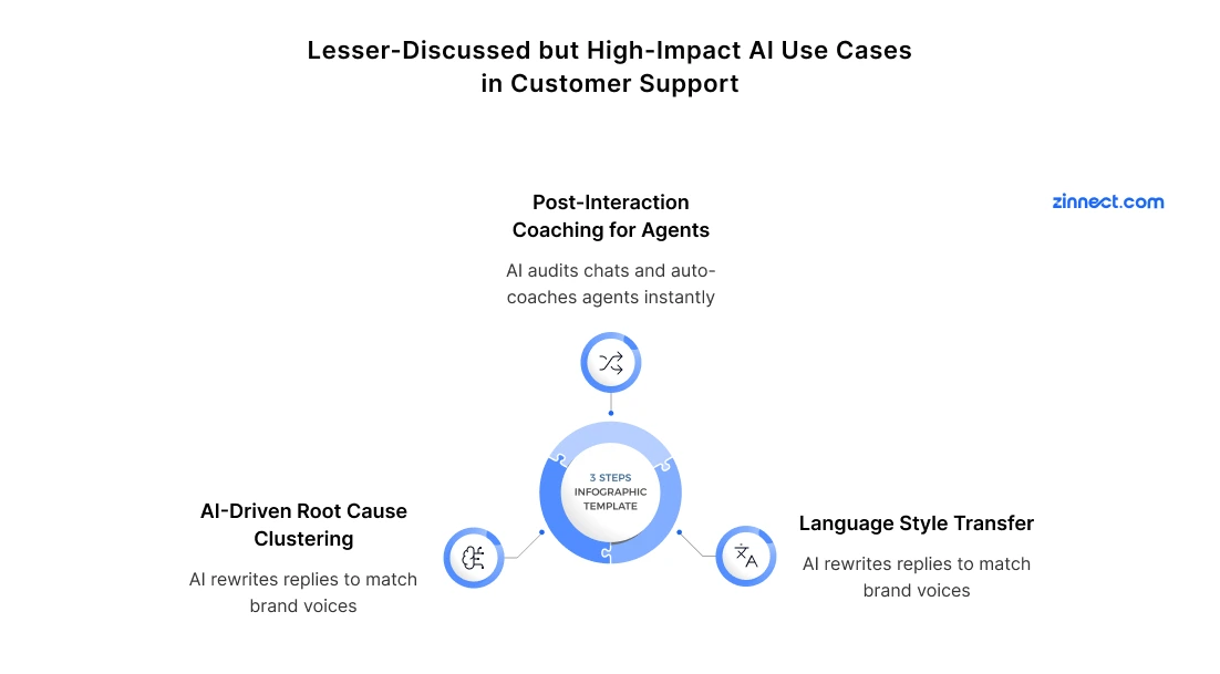 Lesser-Discussed but High-Impact AI Use Cases in Customer Support