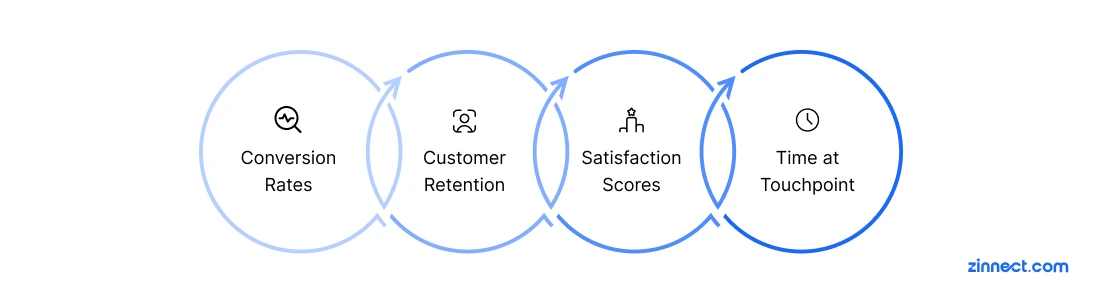 Measuring Success with AI