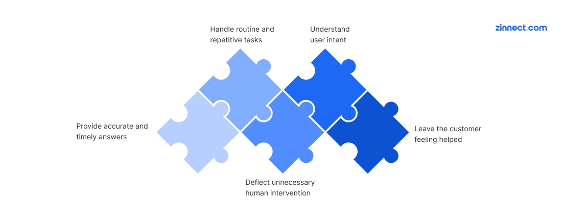 A high-performing AI support system should: