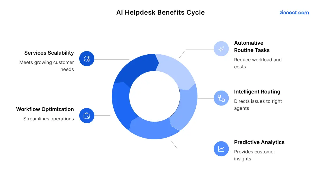 AI Helpdesk Benefits Cycle