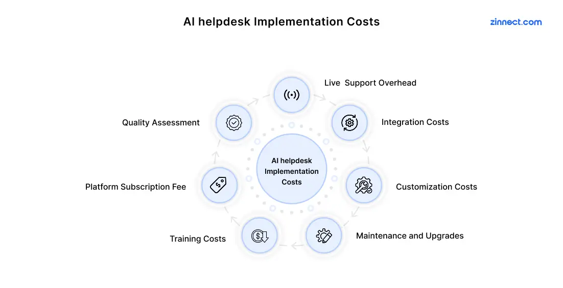 AI helpdesk Implementation Costs