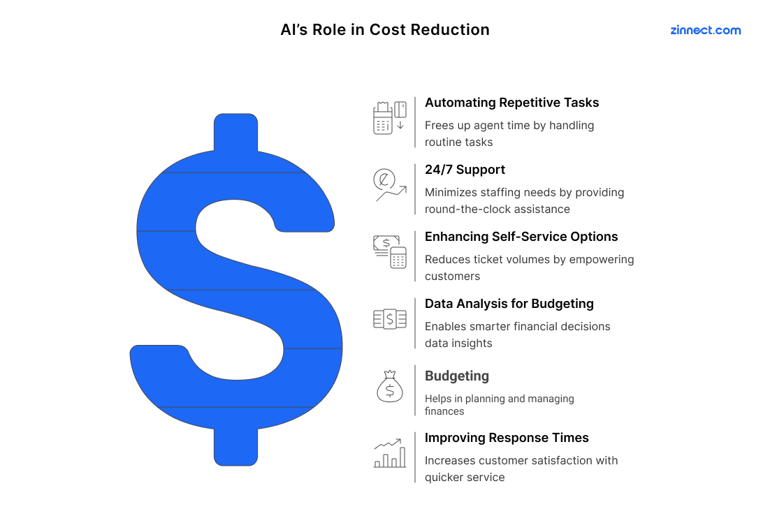 AI’s Role in Cost Reduction