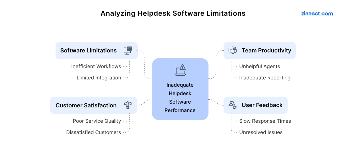 Analyzing Helpdesk Software Limitations