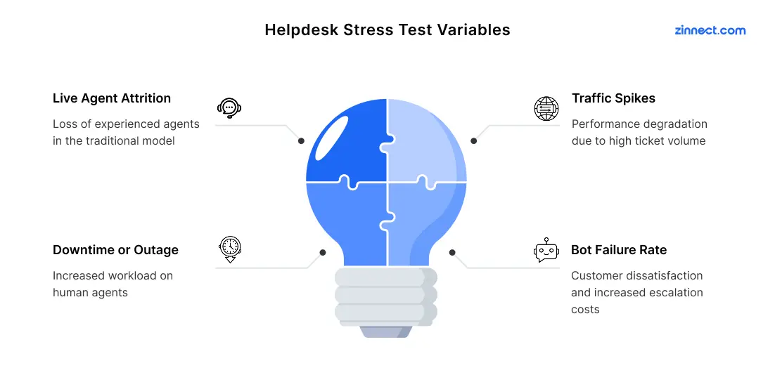 Helpdesk Stress Test Variables