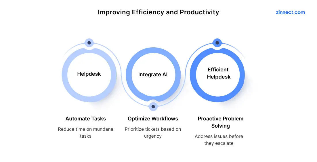 Improving Efficiency and Productivity