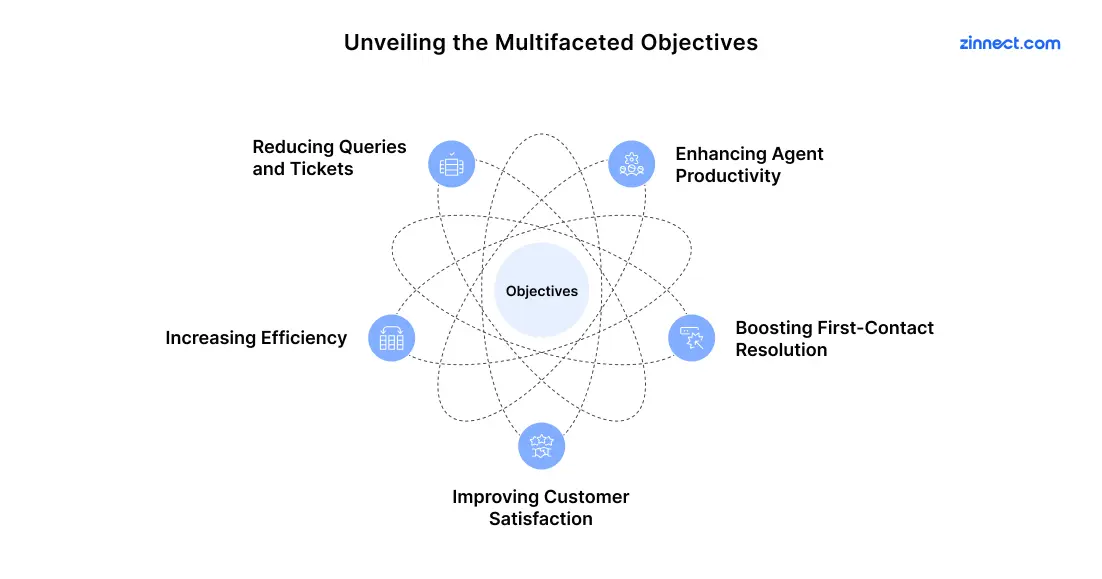 Unveiling the Multifaceted Objectives