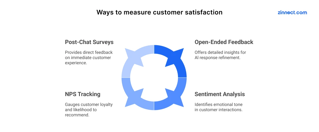 Ways to measure customer satisfaction